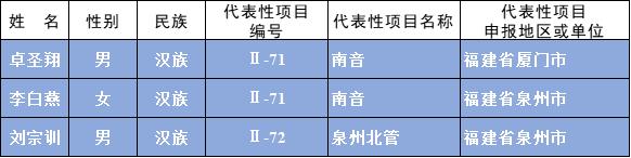 公示中！国家级非遗代表性传承人名单，福建多人入选