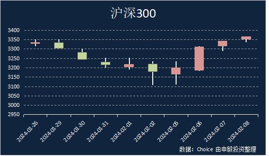 申毅投资【每周观察】20240205-20240208