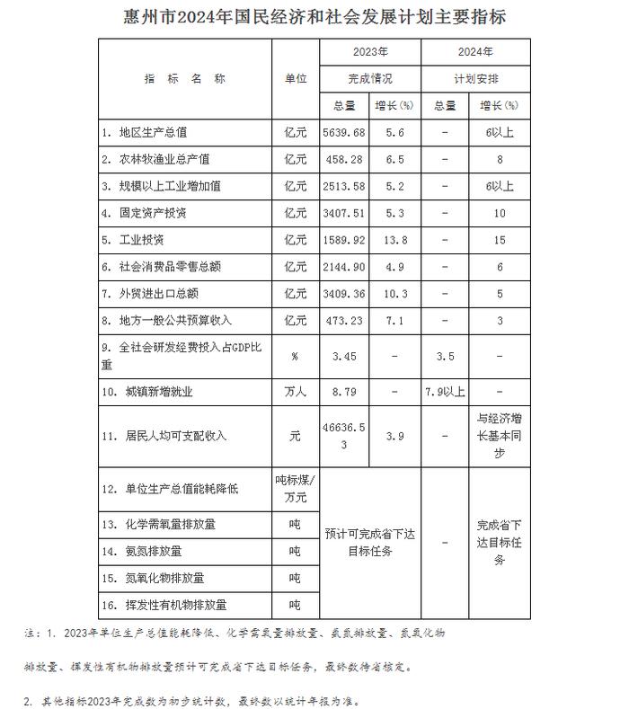 广东省惠州市人民政府关于下达惠州市2024年国民经济和社会发展计划主要指标的通知
