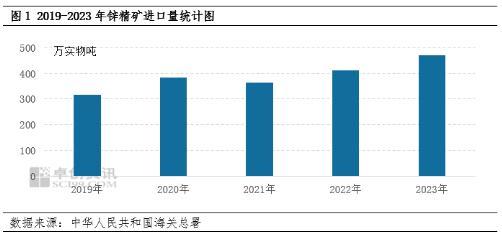 从历史展望2024年锌精矿进口情况