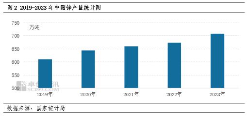 从历史展望2024年锌精矿进口情况