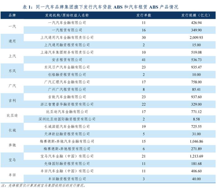 厂商系汽车贷款ABS与汽车租赁ABS的对比