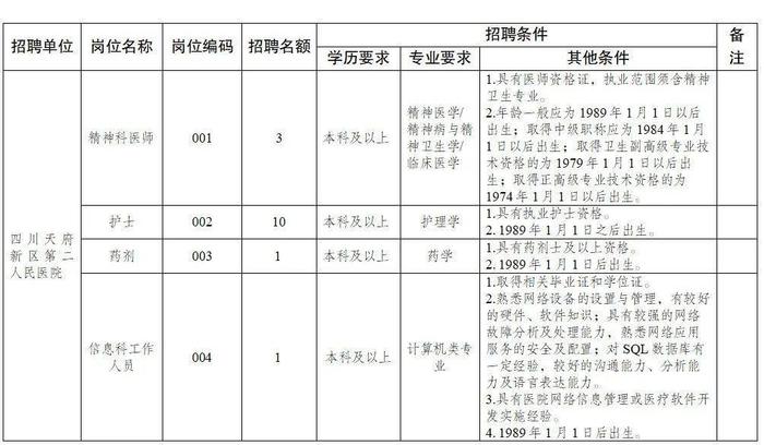 四川天府新区、成都高新区最新招聘！一大波岗位来了