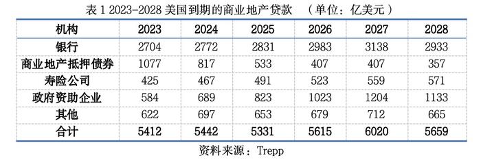 全球金融观察｜系统性金融风险担忧上升，美国商业地产这颗雷到底有多大？