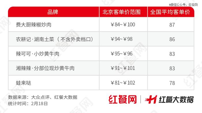 △部分湘菜品牌的客单价情况