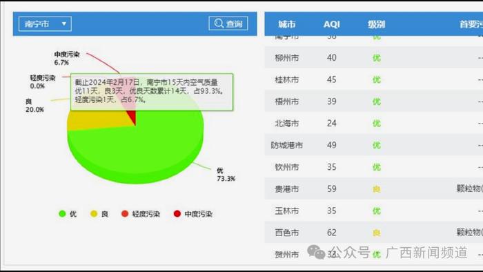 烟花“遇冷”，15天内广西各主要城市空气质量优良