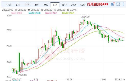 美黄金行情：美联储对今年降息持观望态度 金价延续涨势