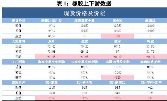 下游轮胎厂开工将逐步回升 橡胶需求将有所支撑