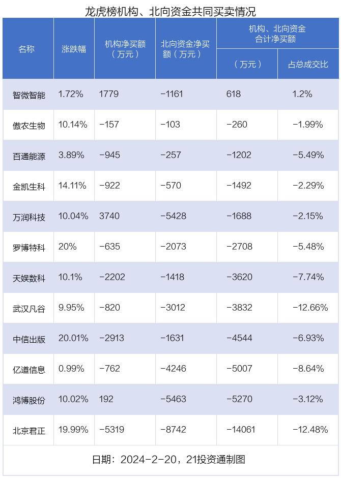 龙虎榜丨3.09亿资金抢筹中文在线，机构狂买万润科技（名单）