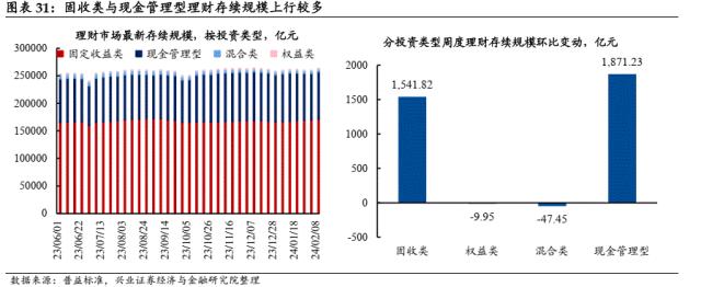 【兴证固收.利率】理财存续规模回升，机构持券过节意愿偏弱——久期测算、机构行为与理财规模观察