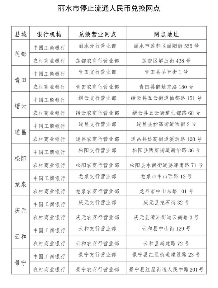 中国人民银行丽水市分行关于长期兑换停止流通人民币的公告