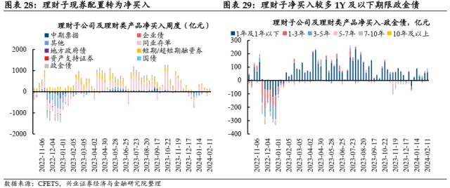 【兴证固收.利率】理财存续规模回升，机构持券过节意愿偏弱——久期测算、机构行为与理财规模观察