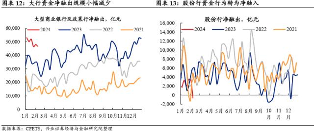 【兴证固收.利率】理财存续规模回升，机构持券过节意愿偏弱——久期测算、机构行为与理财规模观察