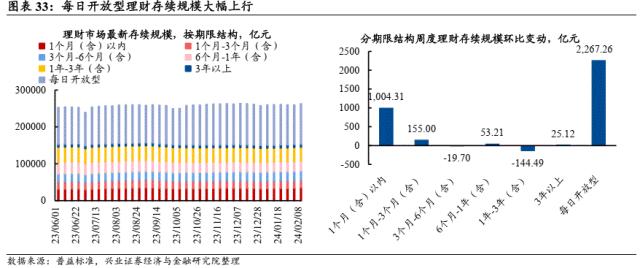 【兴证固收.利率】理财存续规模回升，机构持券过节意愿偏弱——久期测算、机构行为与理财规模观察