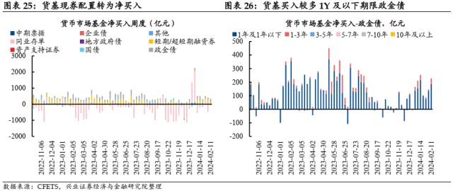 【兴证固收.利率】理财存续规模回升，机构持券过节意愿偏弱——久期测算、机构行为与理财规模观察