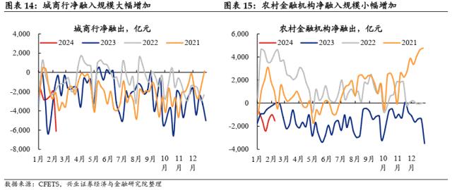 【兴证固收.利率】理财存续规模回升，机构持券过节意愿偏弱——久期测算、机构行为与理财规模观察