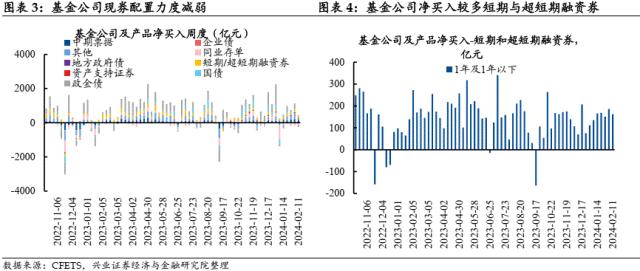 【兴证固收.利率】理财存续规模回升，机构持券过节意愿偏弱——久期测算、机构行为与理财规模观察