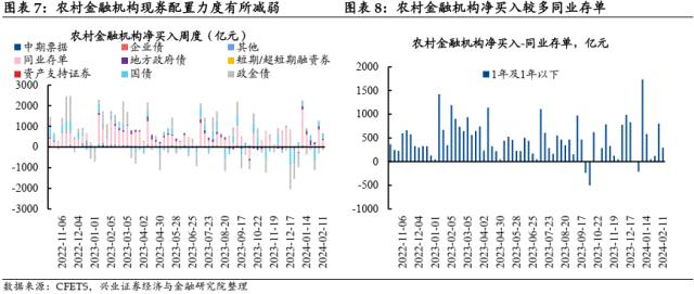 【兴证固收.利率】理财存续规模回升，机构持券过节意愿偏弱——久期测算、机构行为与理财规模观察