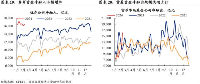 【兴证固收.利率】理财存续规模回升，机构持券过节意愿偏弱——久期测算、机构行为与理财规模观察