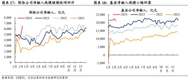 【兴证固收.利率】理财存续规模回升，机构持券过节意愿偏弱——久期测算、机构行为与理财规模观察