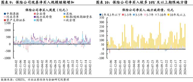 【兴证固收.利率】理财存续规模回升，机构持券过节意愿偏弱——久期测算、机构行为与理财规模观察