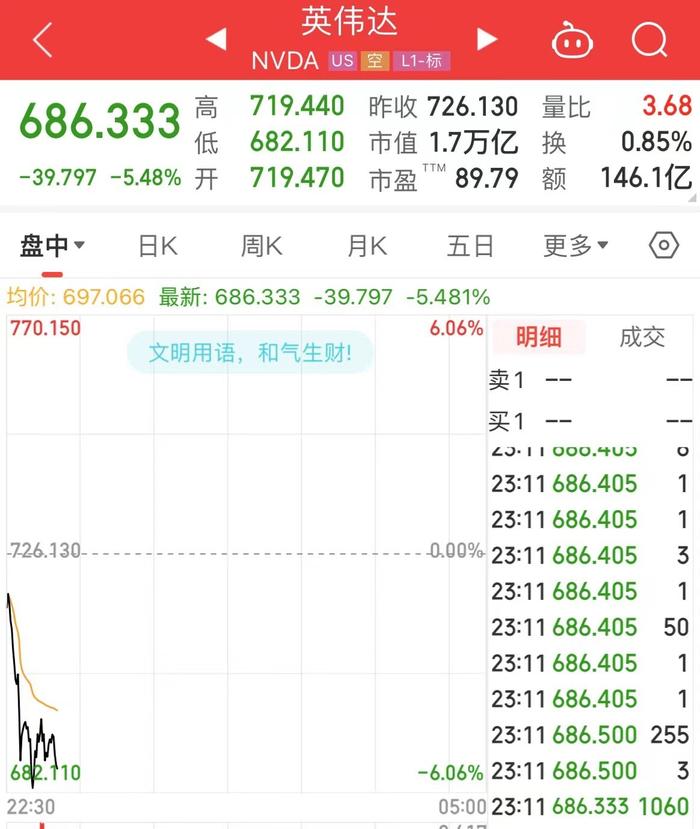 美股三大指数齐跌，纳指跌超199点！英伟达跌超5%，特斯拉跌超3%，什么情况？