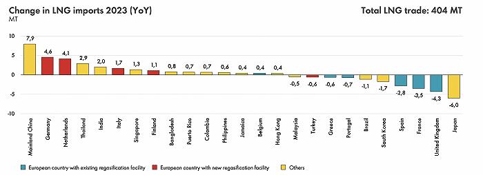 反超日本，中国再次成为全球最大LNG进口国