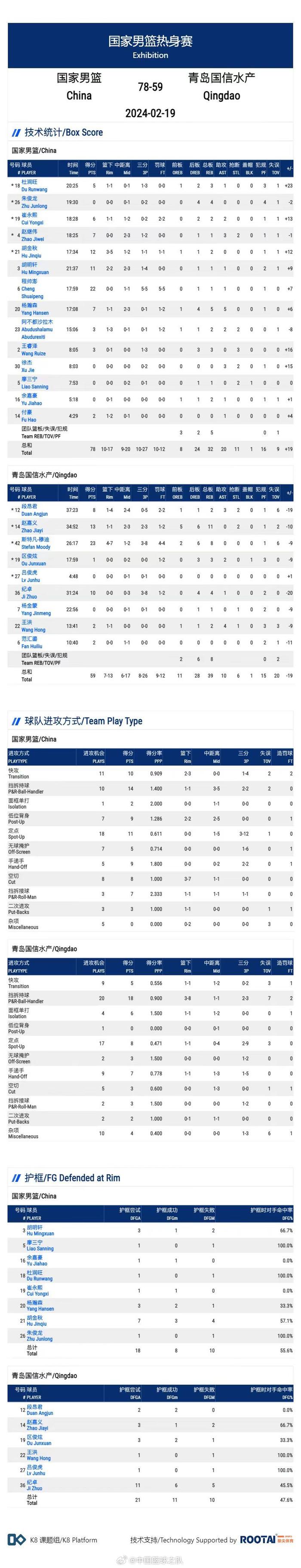 中国男篮78-59青岛 程帅澎百分百命中率砍22分 全队仅抢32个篮板