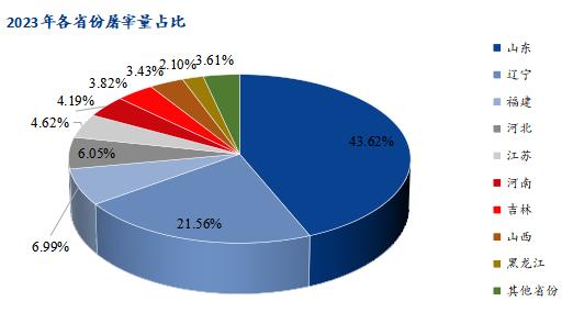 Mysteel解读：白羽鸡各地市宰杀量分析，226家企业宰量竟高达84.5亿