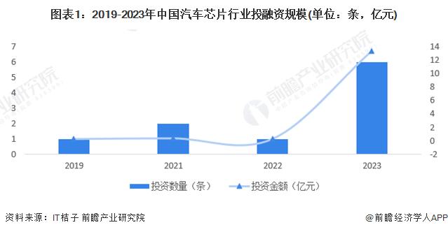 【投资视角】启示2024：中国汽车芯片行业投融资及兼并重组分析(附投融资事件、产业基金和兼并重组等)