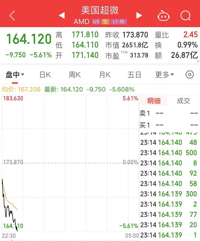 美股三大指数齐跌，纳指跌超199点！英伟达跌超5%，特斯拉跌超3%，什么情况？