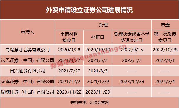 这家外资券商申请设立！监管部门反馈6条意见