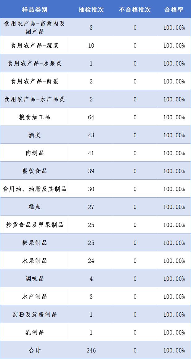 【杭州市萧山区】100%合格！2024第一期食品安全监督抽检情况来了！