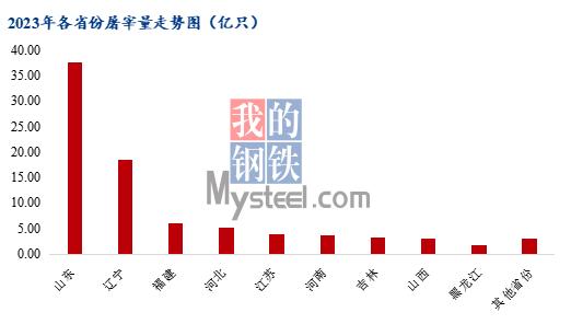 Mysteel解读：白羽鸡各地市宰杀量分析，226家企业宰量竟高达84.5亿