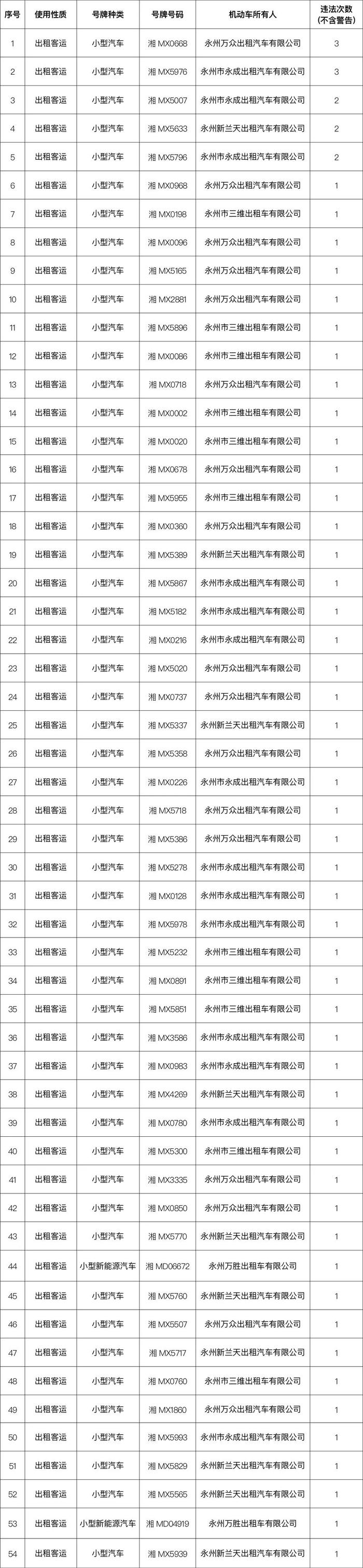 春节期间永州交通违法大曝光，你上榜了吗？