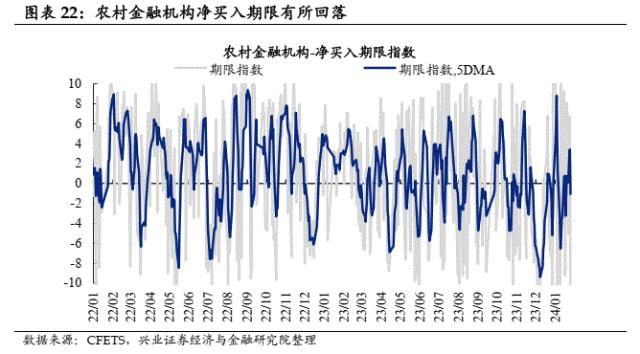 【兴证固收.利率】理财存续规模回升，机构持券过节意愿偏弱——久期测算、机构行为与理财规模观察