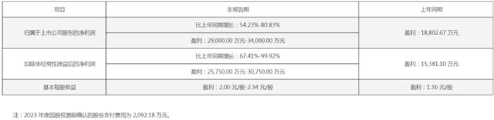 鑫铂股份三连涨 2023年净利同比预增54.23%-80.83% 受益于新能源光伏行业高速发展