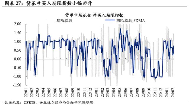 【兴证固收.利率】理财存续规模回升，机构持券过节意愿偏弱——久期测算、机构行为与理财规模观察