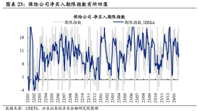 【兴证固收.利率】理财存续规模回升，机构持券过节意愿偏弱——久期测算、机构行为与理财规模观察