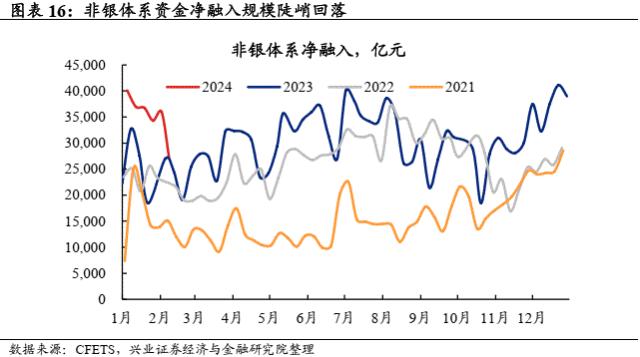 【兴证固收.利率】理财存续规模回升，机构持券过节意愿偏弱——久期测算、机构行为与理财规模观察