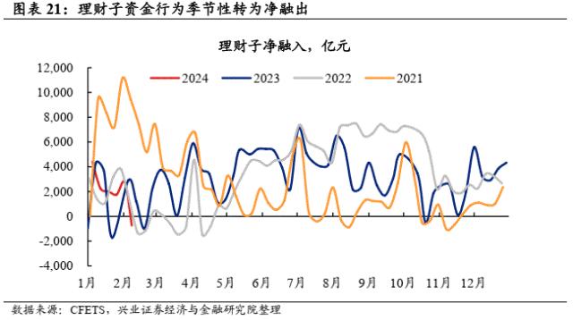 【兴证固收.利率】理财存续规模回升，机构持券过节意愿偏弱——久期测算、机构行为与理财规模观察