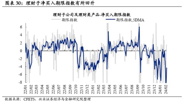 【兴证固收.利率】理财存续规模回升，机构持券过节意愿偏弱——久期测算、机构行为与理财规模观察