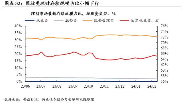 【兴证固收.利率】理财存续规模回升，机构持券过节意愿偏弱——久期测算、机构行为与理财规模观察