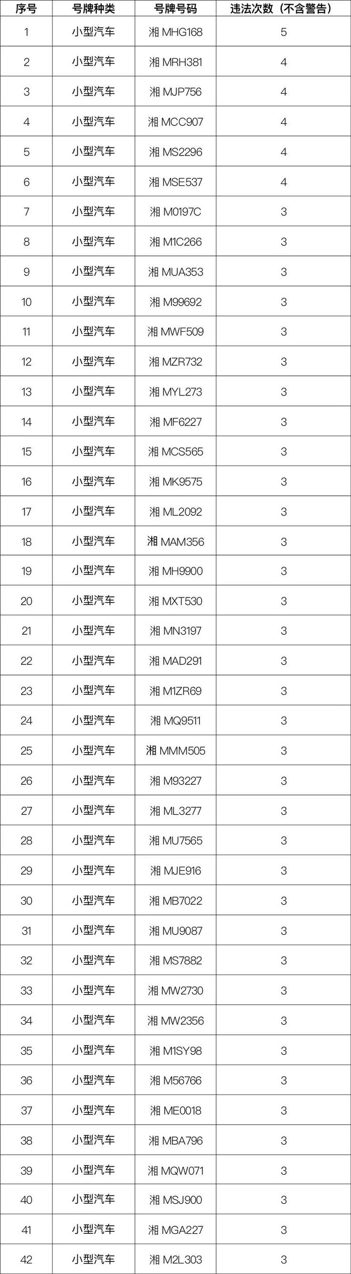 春节期间永州交通违法大曝光，你上榜了吗？