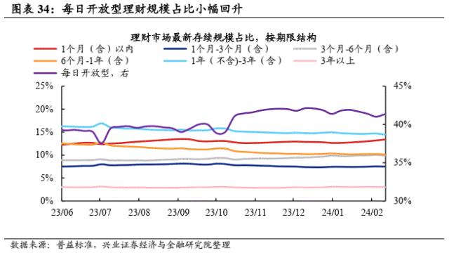 【兴证固收.利率】理财存续规模回升，机构持券过节意愿偏弱——久期测算、机构行为与理财规模观察