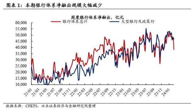 【兴证固收.利率】理财存续规模回升，机构持券过节意愿偏弱——久期测算、机构行为与理财规模观察