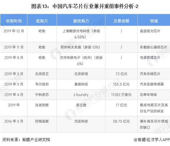 【投资视角】启示2024：中国汽车芯片行业投融资及兼并重组分析(附投融资事件、产业基金和兼并重组等)