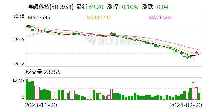 博硕科技：6300万股限售股将于2月26日起解禁上市 占公司总股本的52.05%