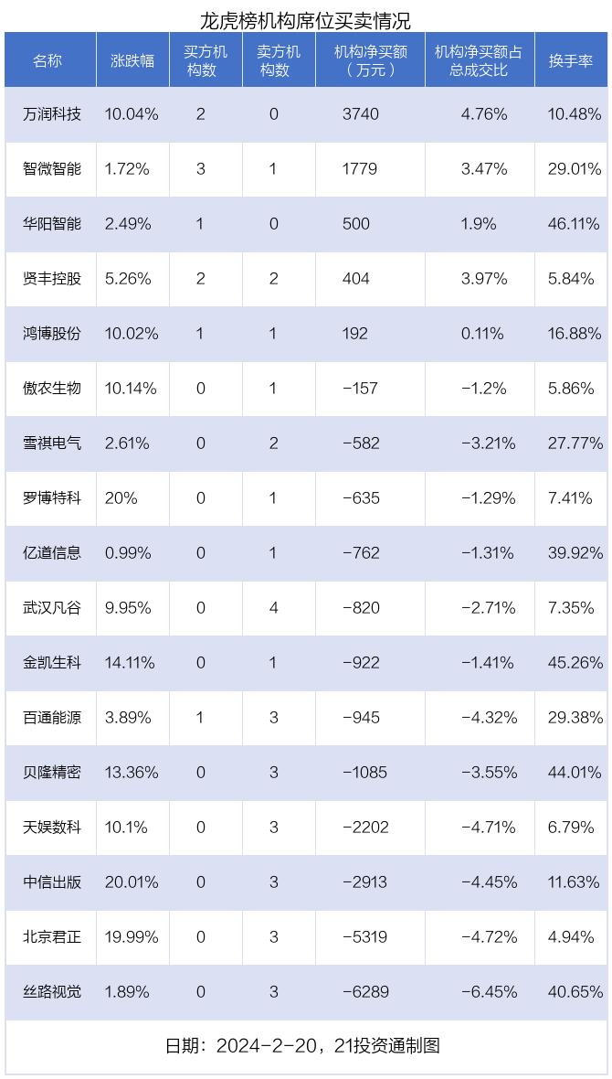 龙虎榜丨3.09亿资金抢筹中文在线，机构狂买万润科技（名单）