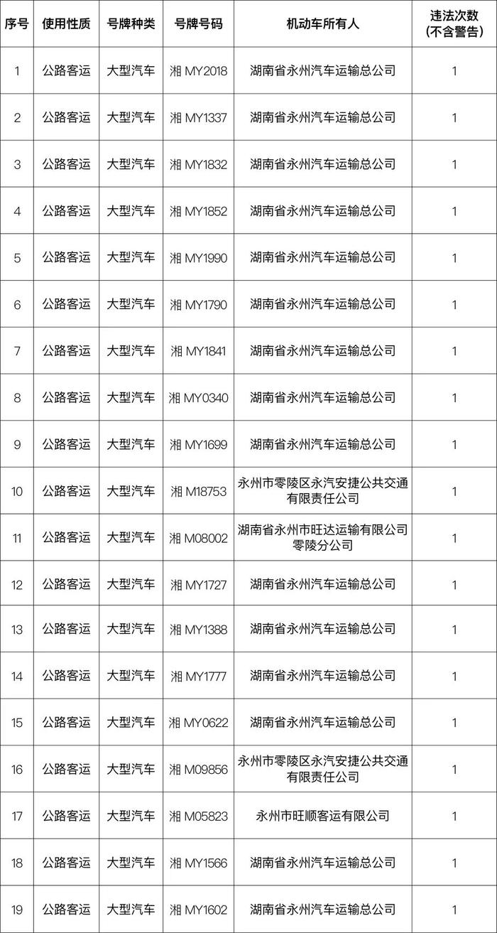 春节期间永州交通违法大曝光，你上榜了吗？